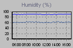 Humidity Graph Thumbnail