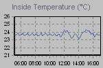 Inside Temperature Graph Thumbnail