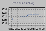 Pressure Graph Thumbnail