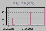 Daily Rain Graph Thumbnail