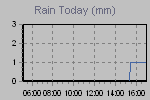 Today's Rainfall Graph Thumbnail