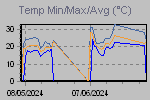 Temp Min/Max Graph Thumbnail