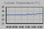 Temperature Graph Thumbnail