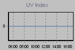 Daily UV Graph Thumbnail