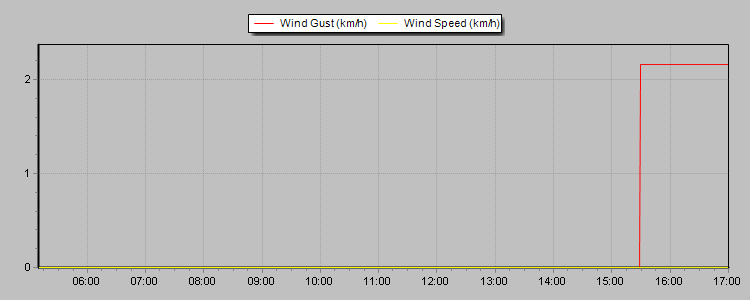Weather Graphs Weather Graphs