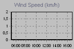 Wind Graph Thumbnail